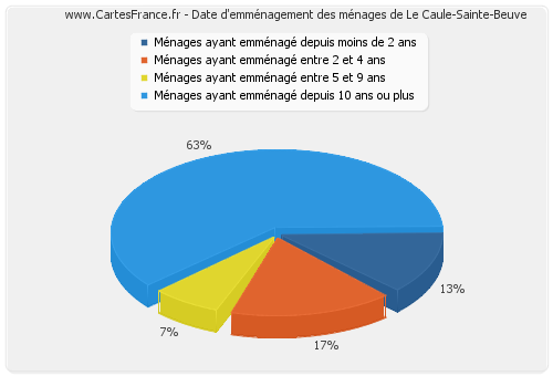 Date d'emménagement des ménages de Le Caule-Sainte-Beuve